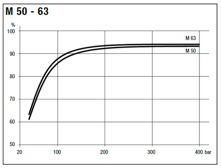 Silnik hydrauliczny tłoczkowy Hydro Leduc (objętość robocza: 50,3 cm³, maksymalna prędkość ciągła: 5000 min-1 /obr/min) 01538898